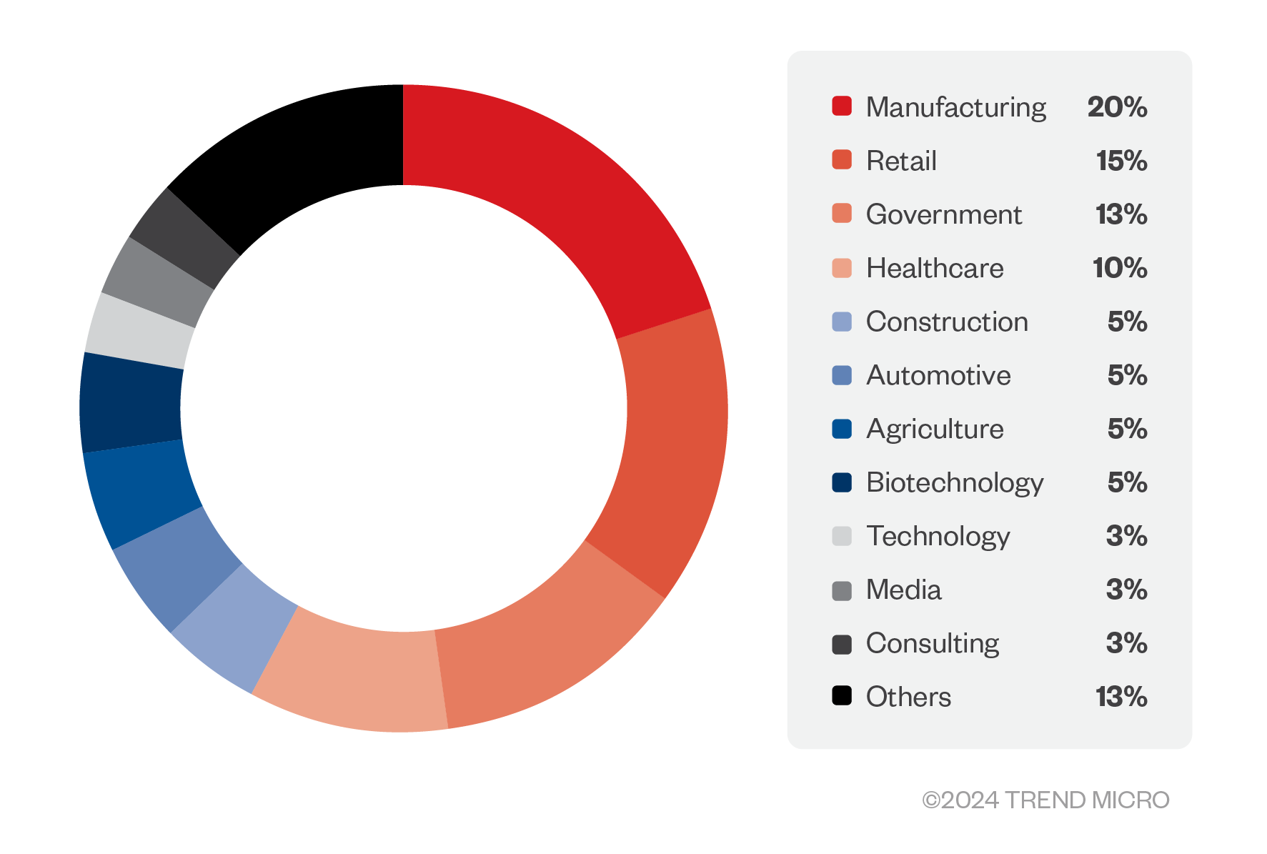 Distribution of the attacks by industry 